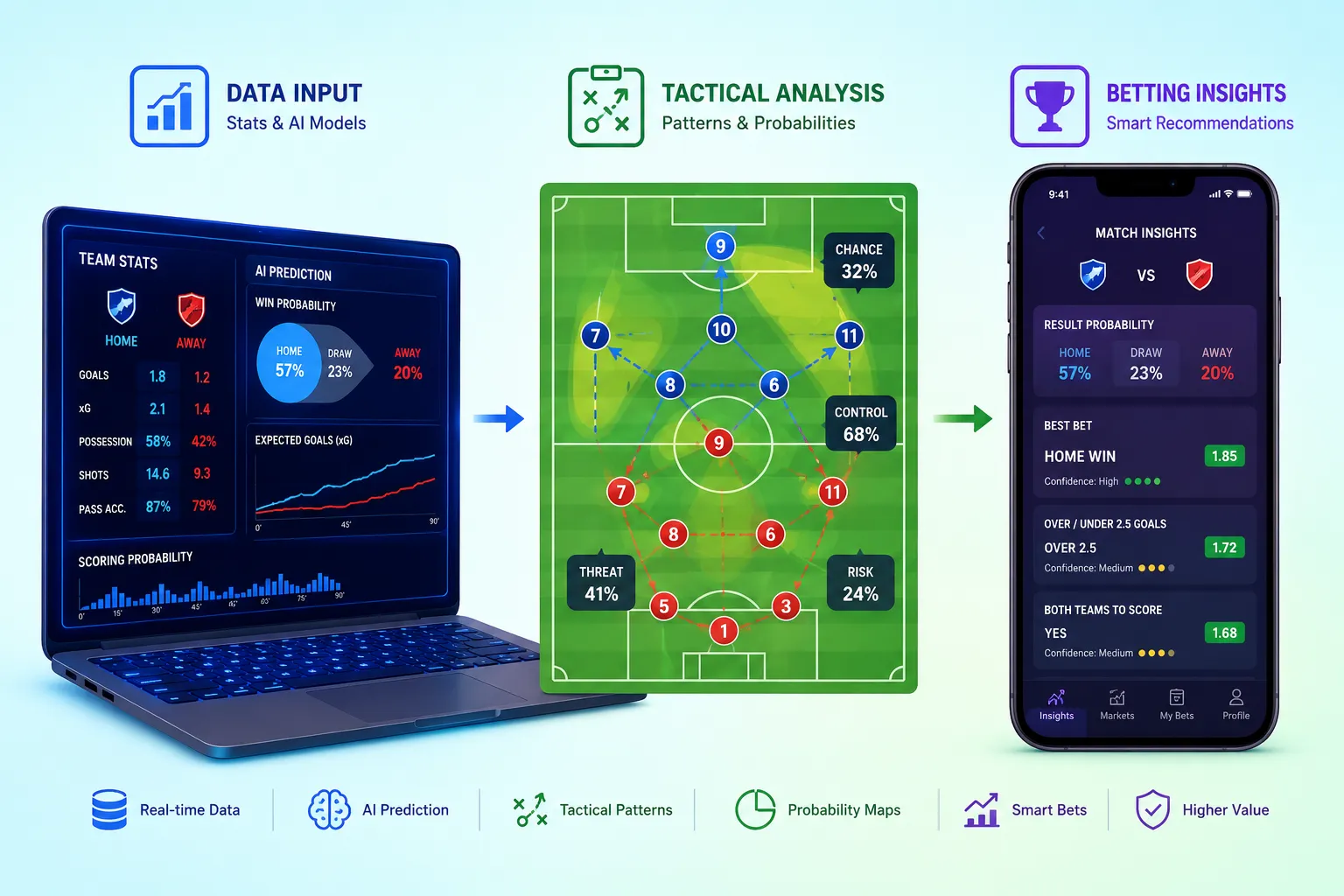 Flat-vector infographic () showing a football data analysis workflow: left panel displays a glowing laptop screen with