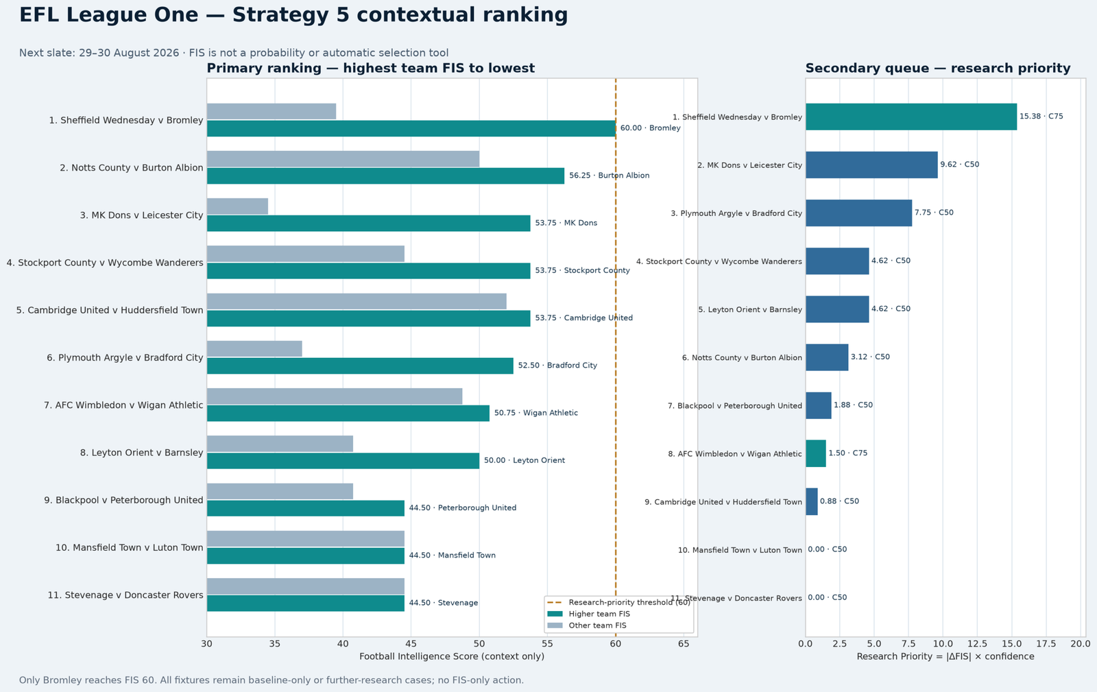 League One Strategy 5 FIS and research priority ranking chart