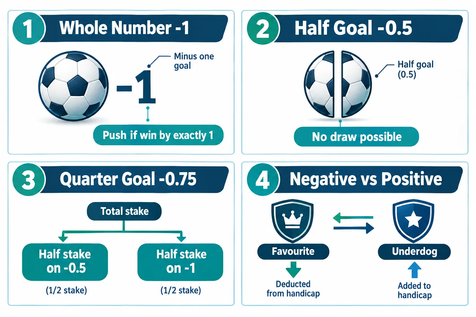 Asian Handicap Lines Explained: From 0.25 to 4.5