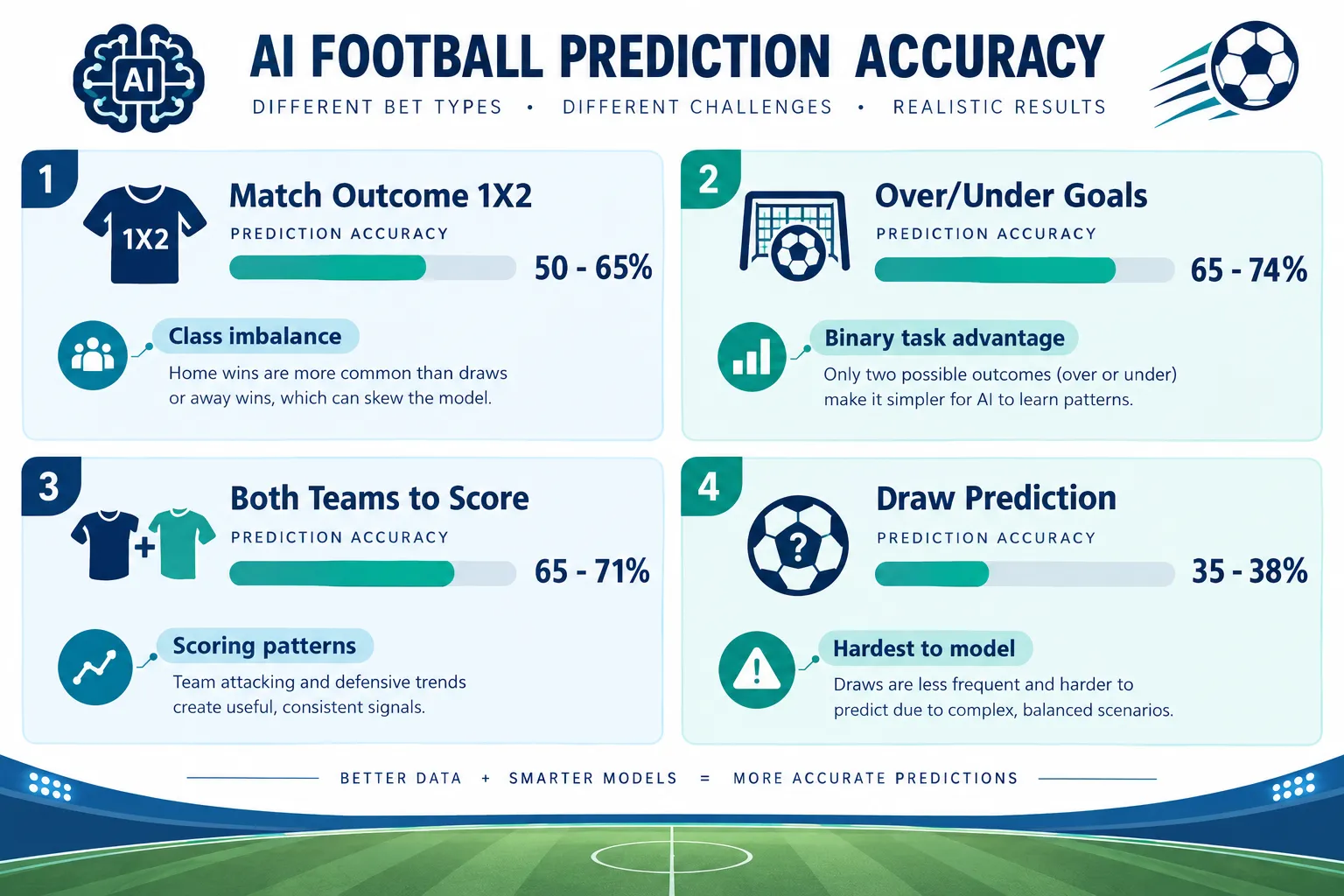 How Accurate Are AI Football Predictions Really?