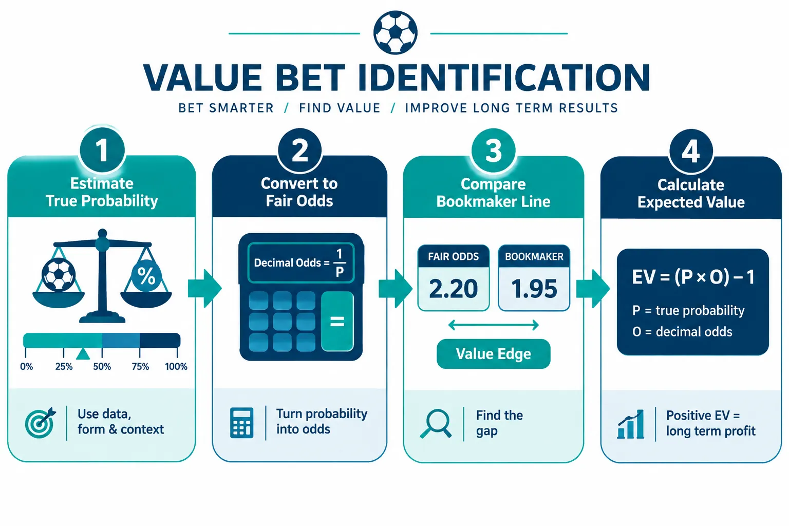 How to Calculate Odds and Expected Value in Football Betting