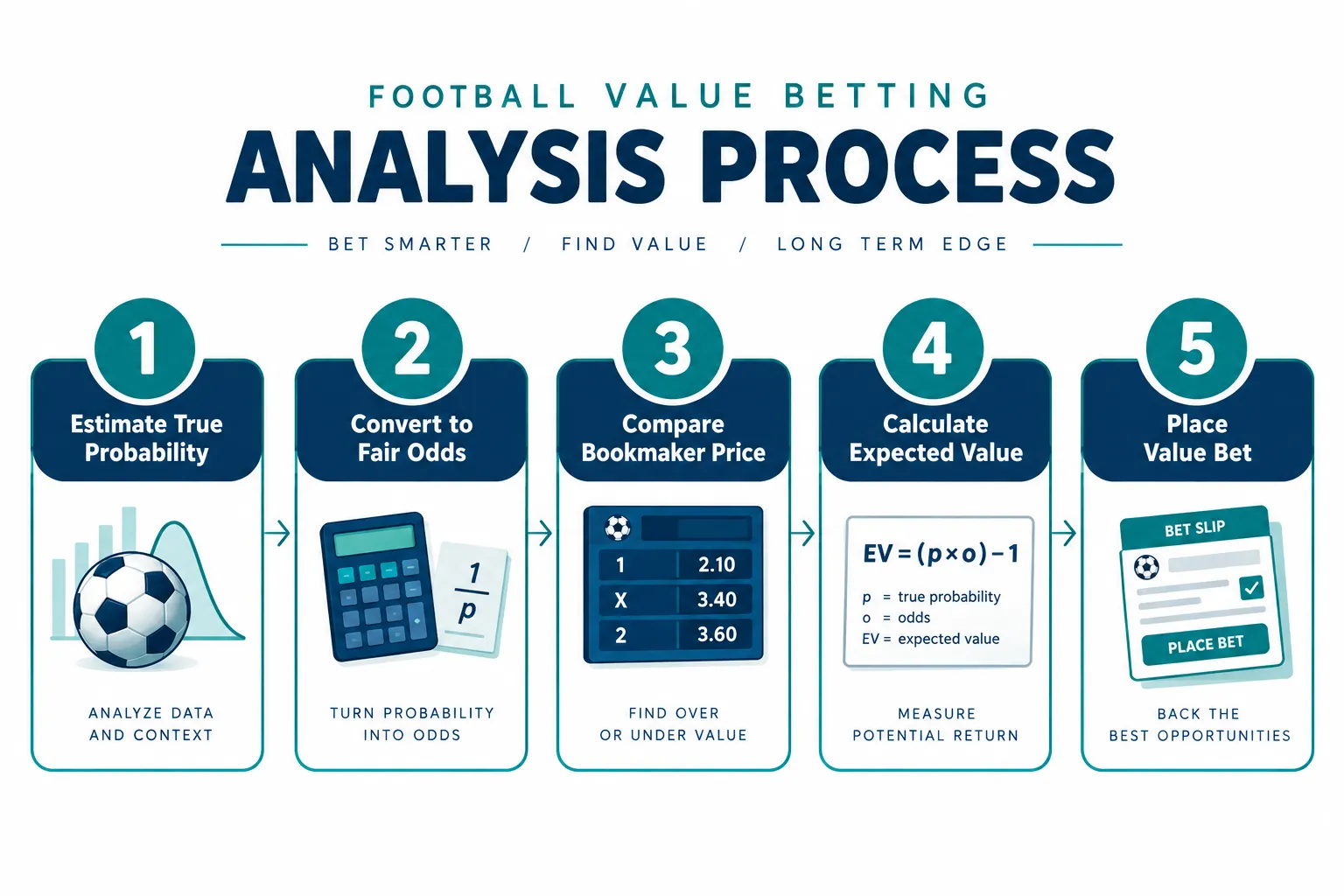 How to Find Undervalued Odds in Football Markets