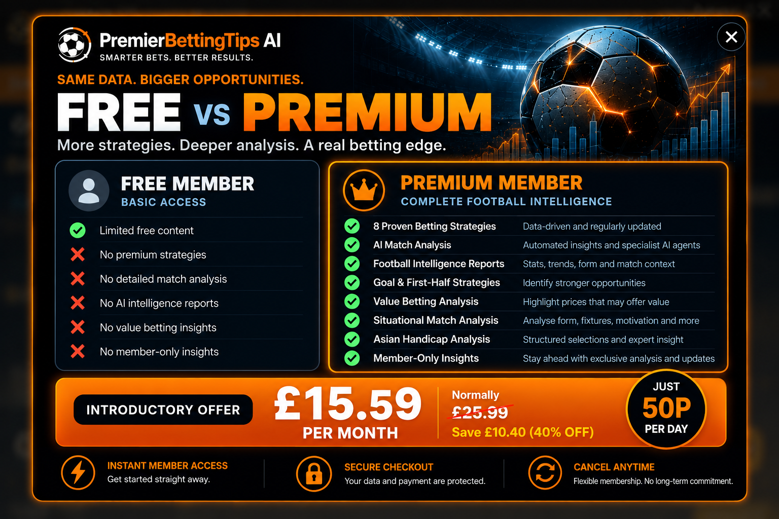 Premier Betting Tips Free vs Premium membership comparison. Introductory offer £15.59 per month, normally £25.99, save £10.40 (40% off), approximately 50p per day.