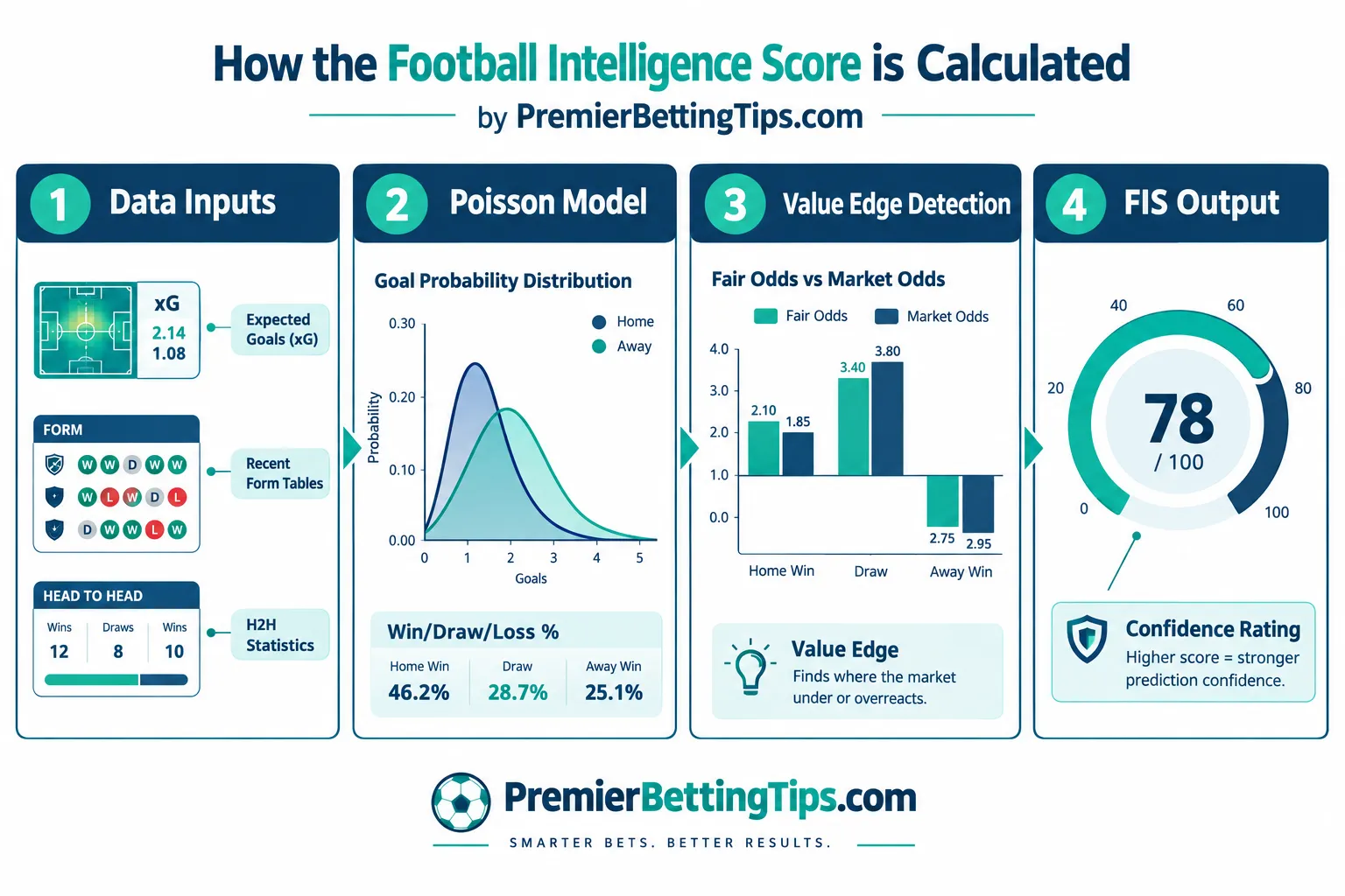 What Is the Football Intelligence Score and How Does It Work