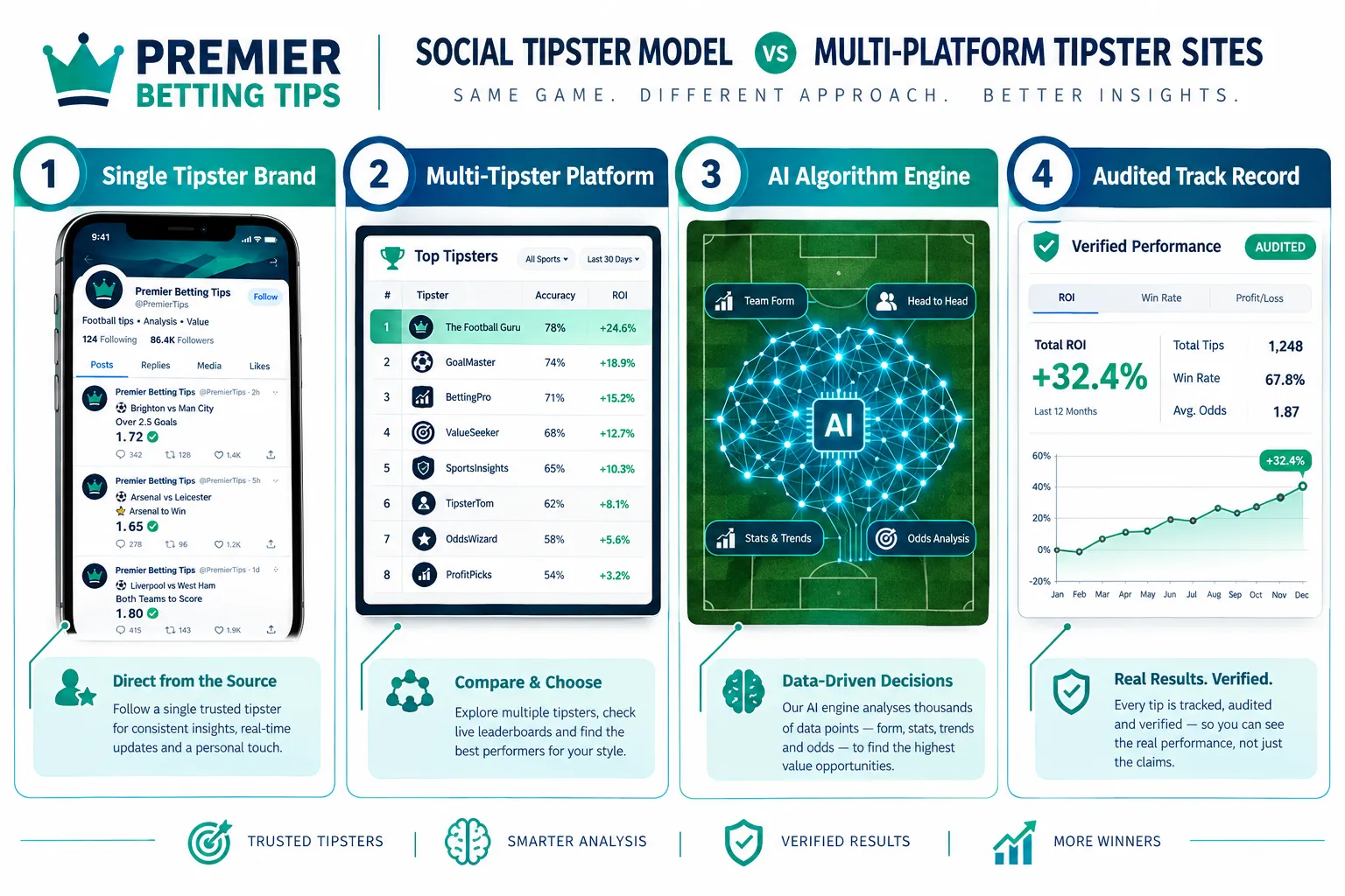 What Makes Premier Betting Tips Different from Other Football Tipster Sites